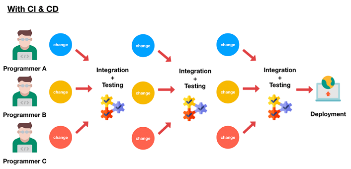 Gitlab-CI之gitlab-runner教程