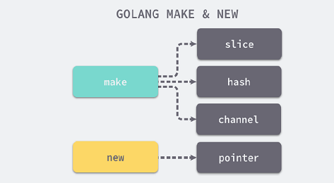 Go教程:17-make和new的区别