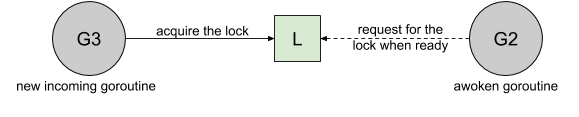 Barging模式