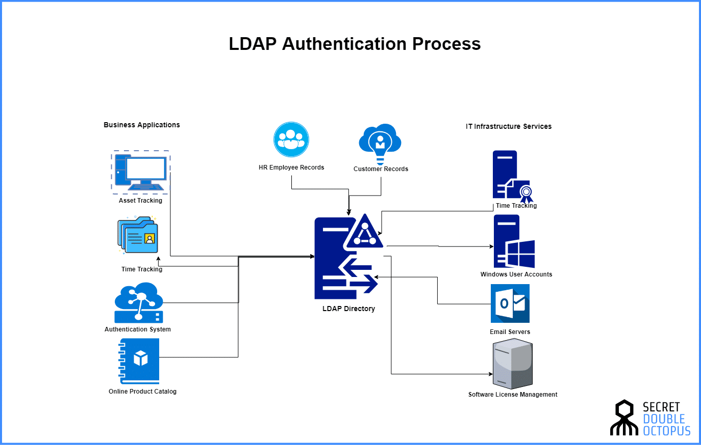 go示例:LDAP简介
