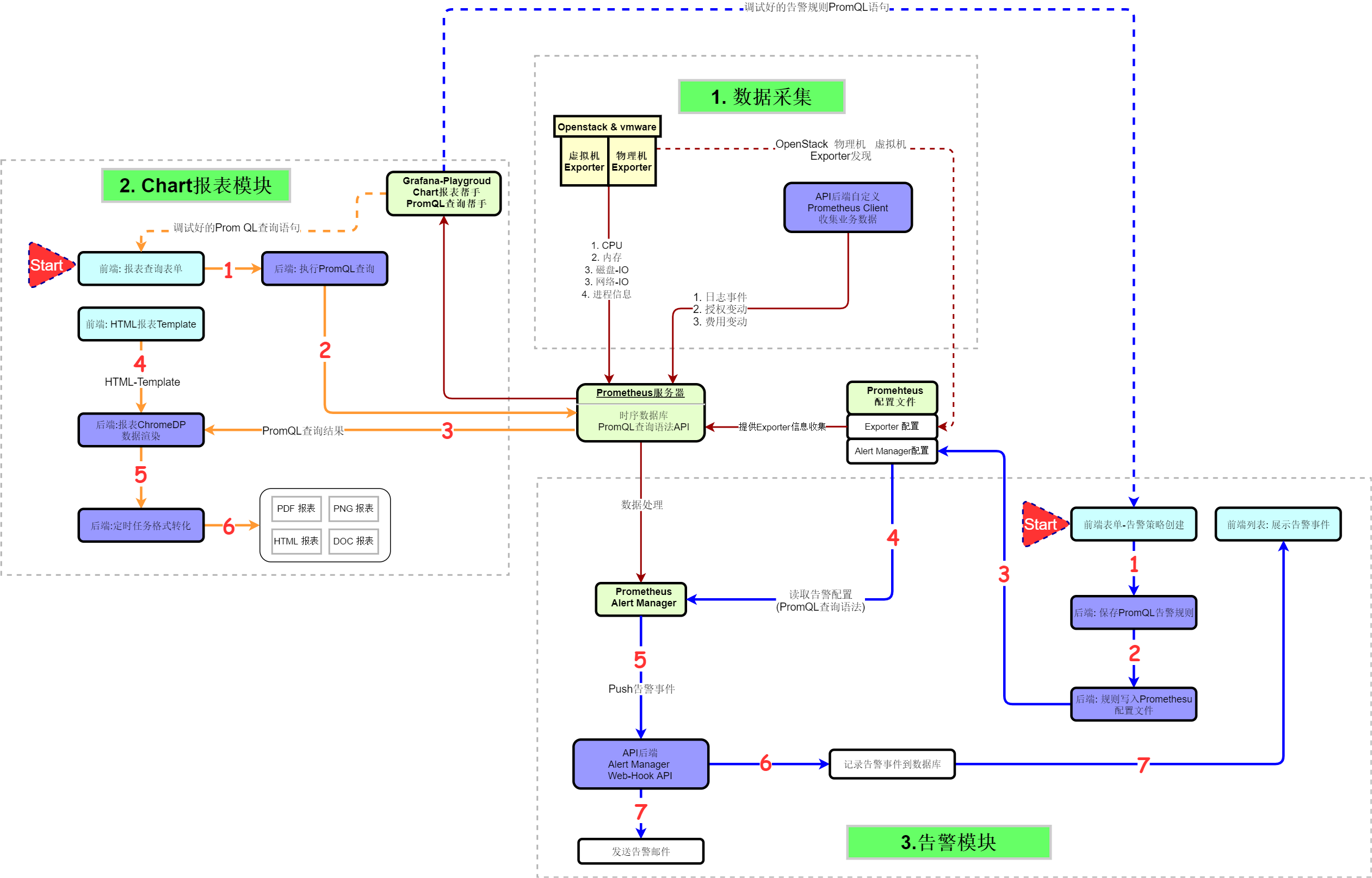 Go进阶46:Prometheus Chart Alert 报表告警架构