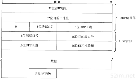 UDP检验和计算过程中使用的各个字段