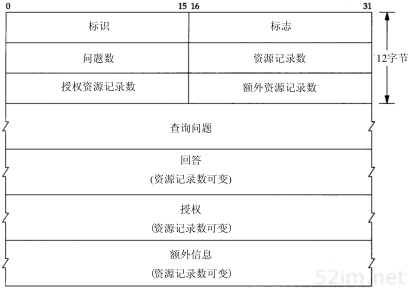 DNS查询和响应的一般格式