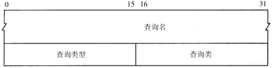 DNS查询报文中问题部分的格式