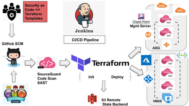 Notes004:Terraform CI/CD 自动化能力