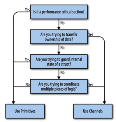 tech.mojotv.cn_concurrency code decision tree